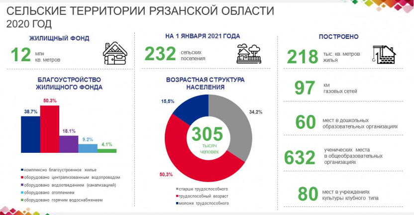 Сельские территории Рязанской области в 2020 году